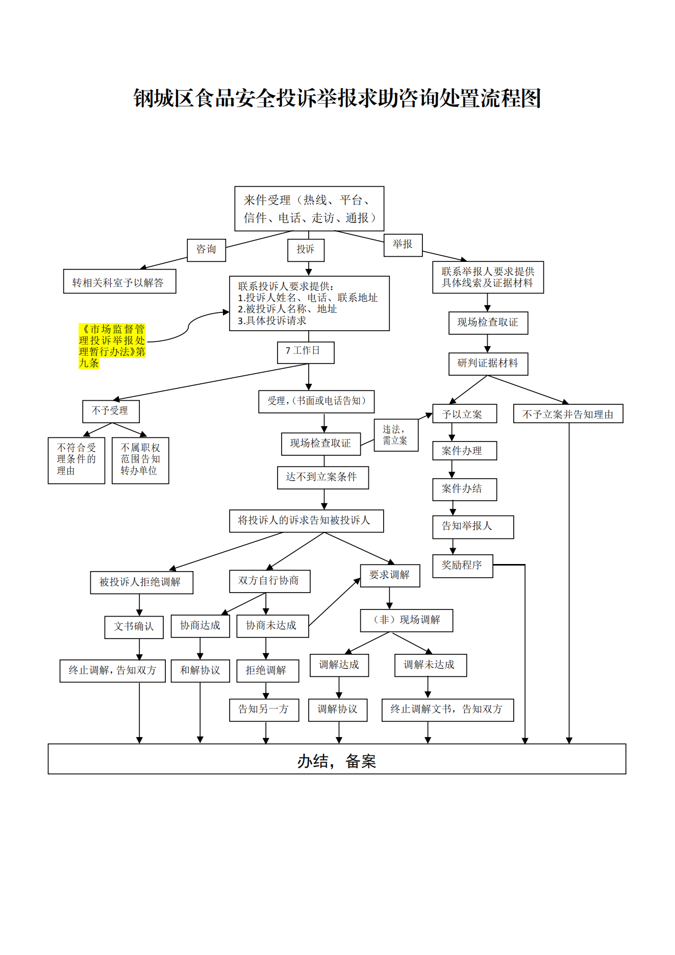 食品药品投诉举报流程.png